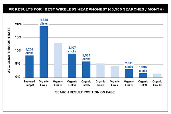 Stronger PR reporting is hidden in keyword data
