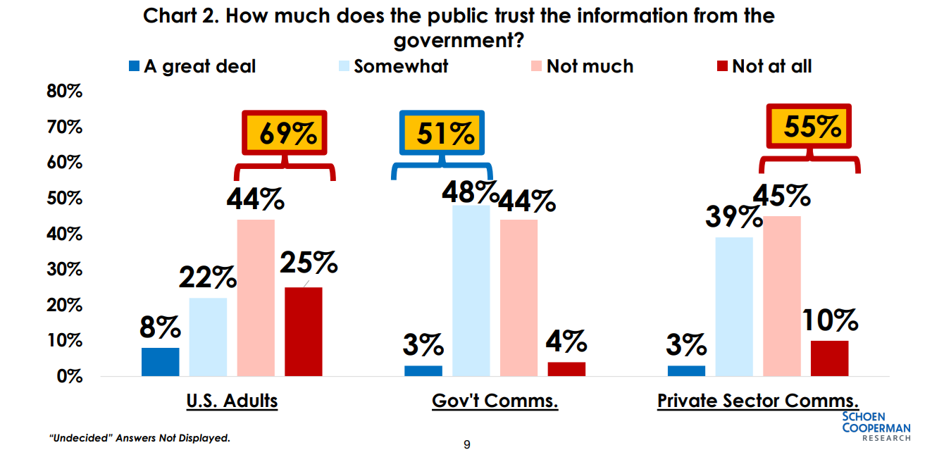 Results from GWU and Ragan survey of the public and government communicators
